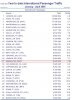 ACI Top 30 International Pax Jan - April 2005.jpg